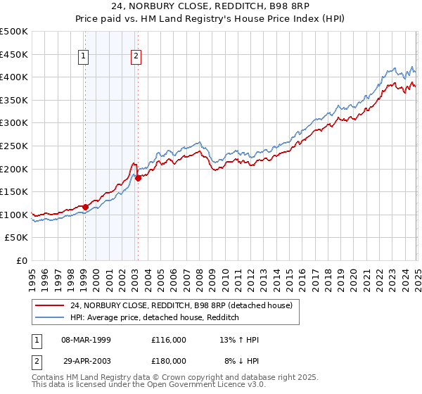 24, NORBURY CLOSE, REDDITCH, B98 8RP: Price paid vs HM Land Registry's House Price Index