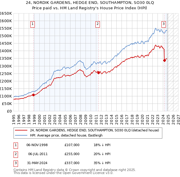 24, NORDIK GARDENS, HEDGE END, SOUTHAMPTON, SO30 0LQ: Price paid vs HM Land Registry's House Price Index