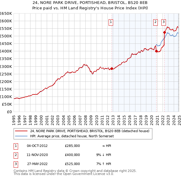 24, NORE PARK DRIVE, PORTISHEAD, BRISTOL, BS20 8EB: Price paid vs HM Land Registry's House Price Index