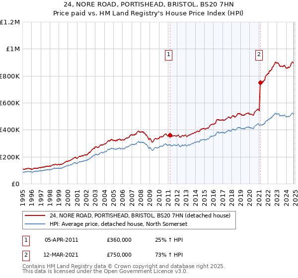 24, NORE ROAD, PORTISHEAD, BRISTOL, BS20 7HN: Price paid vs HM Land Registry's House Price Index