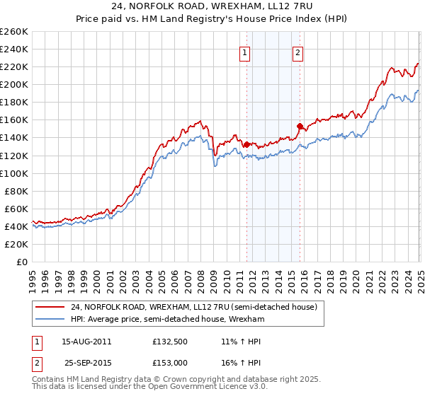 24, NORFOLK ROAD, WREXHAM, LL12 7RU: Price paid vs HM Land Registry's House Price Index