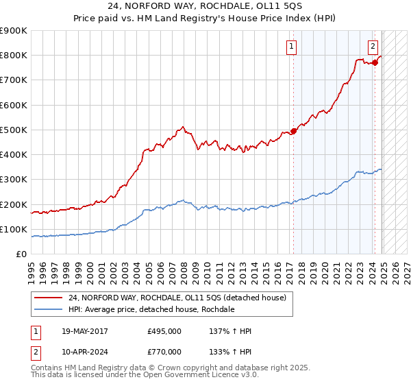 24, NORFORD WAY, ROCHDALE, OL11 5QS: Price paid vs HM Land Registry's House Price Index