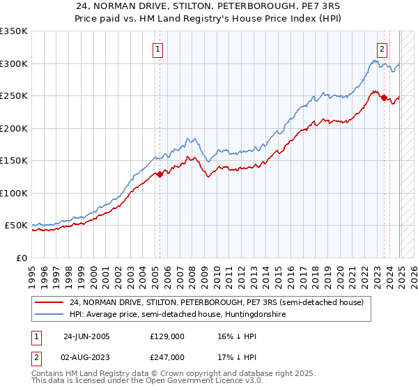 24, NORMAN DRIVE, STILTON, PETERBOROUGH, PE7 3RS: Price paid vs HM Land Registry's House Price Index