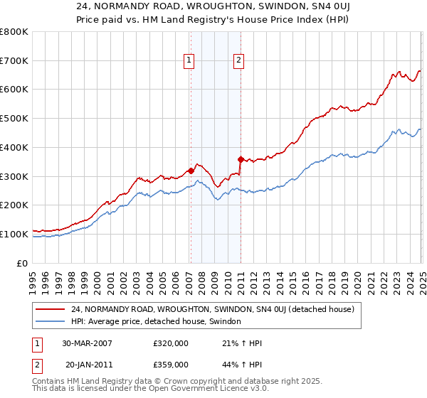 24, NORMANDY ROAD, WROUGHTON, SWINDON, SN4 0UJ: Price paid vs HM Land Registry's House Price Index