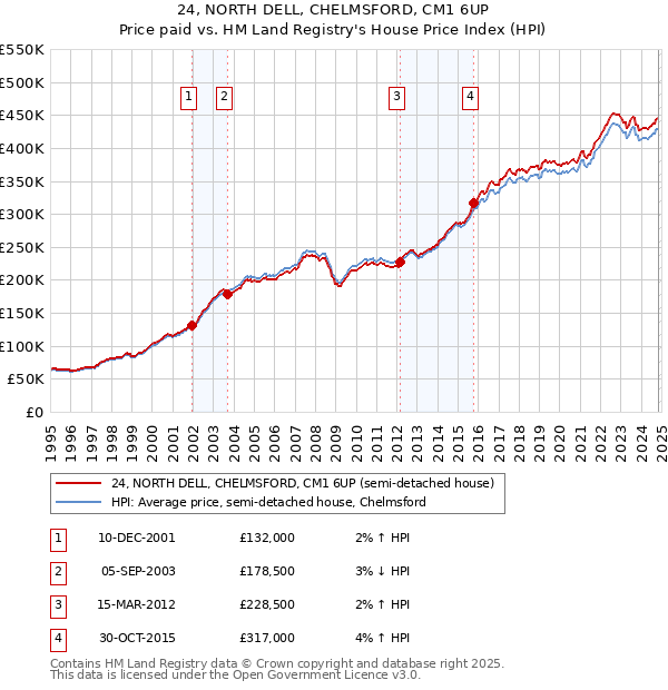 24, NORTH DELL, CHELMSFORD, CM1 6UP: Price paid vs HM Land Registry's House Price Index