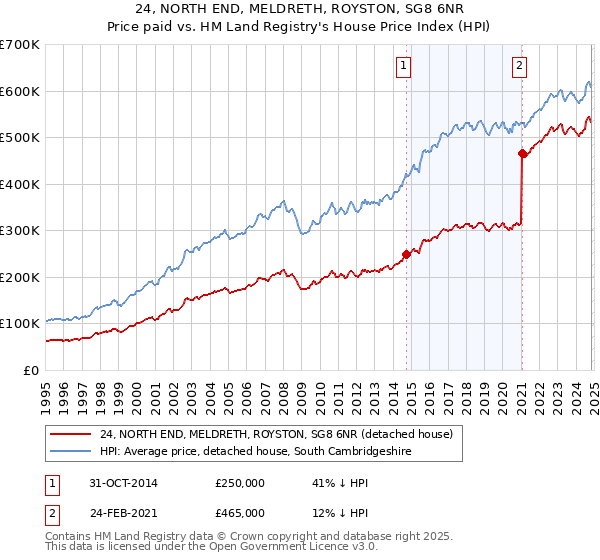 24, NORTH END, MELDRETH, ROYSTON, SG8 6NR: Price paid vs HM Land Registry's House Price Index