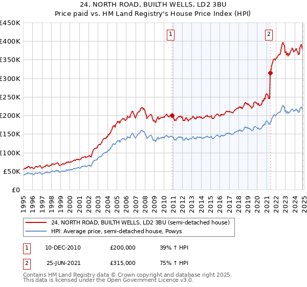 24, NORTH ROAD, BUILTH WELLS, LD2 3BU: Price paid vs HM Land Registry's House Price Index