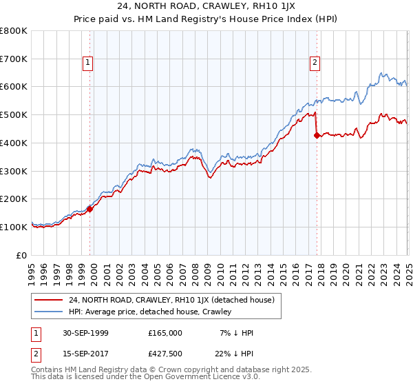 24, NORTH ROAD, CRAWLEY, RH10 1JX: Price paid vs HM Land Registry's House Price Index