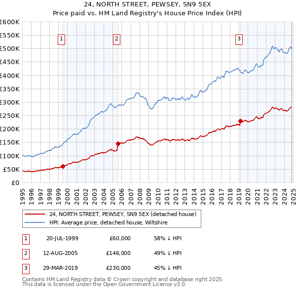 24, NORTH STREET, PEWSEY, SN9 5EX: Price paid vs HM Land Registry's House Price Index