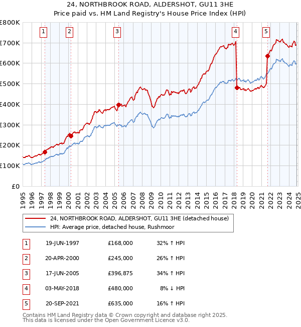 24, NORTHBROOK ROAD, ALDERSHOT, GU11 3HE: Price paid vs HM Land Registry's House Price Index