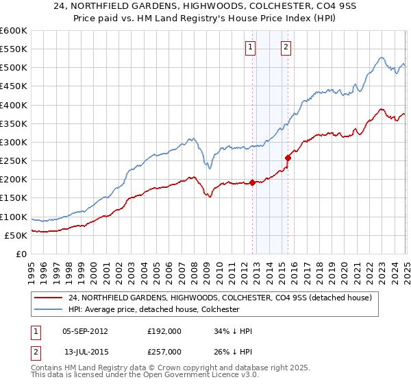 24, NORTHFIELD GARDENS, HIGHWOODS, COLCHESTER, CO4 9SS: Price paid vs HM Land Registry's House Price Index