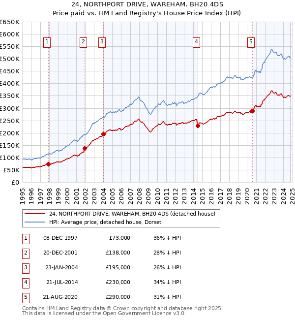 24, NORTHPORT DRIVE, WAREHAM, BH20 4DS: Price paid vs HM Land Registry's House Price Index