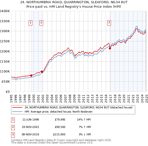 24, NORTHUMBRIA ROAD, QUARRINGTON, SLEAFORD, NG34 8UT: Price paid vs HM Land Registry's House Price Index