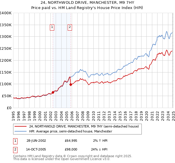 24, NORTHWOLD DRIVE, MANCHESTER, M9 7HY: Price paid vs HM Land Registry's House Price Index