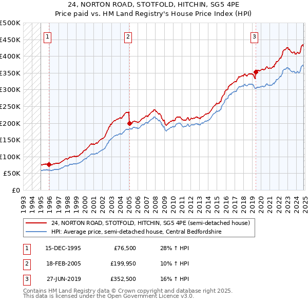 24, NORTON ROAD, STOTFOLD, HITCHIN, SG5 4PE: Price paid vs HM Land Registry's House Price Index