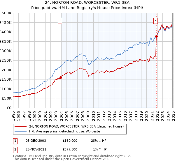 24, NORTON ROAD, WORCESTER, WR5 3BA: Price paid vs HM Land Registry's House Price Index