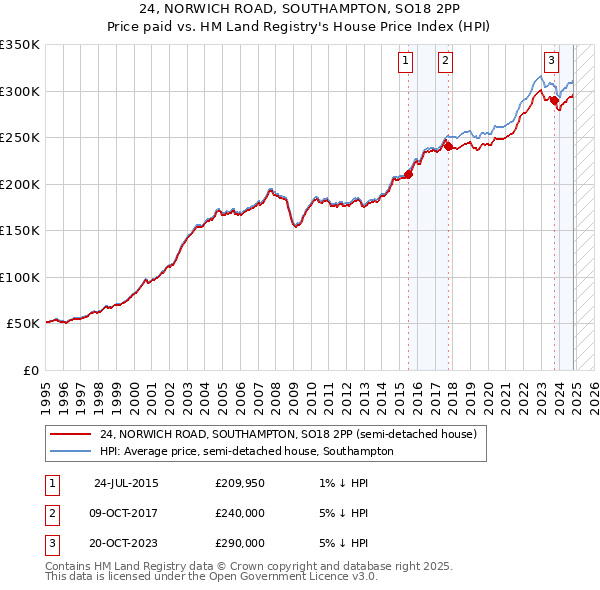 24, NORWICH ROAD, SOUTHAMPTON, SO18 2PP: Price paid vs HM Land Registry's House Price Index