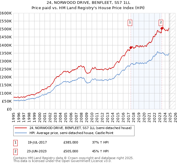 24, NORWOOD DRIVE, BENFLEET, SS7 1LL: Price paid vs HM Land Registry's House Price Index