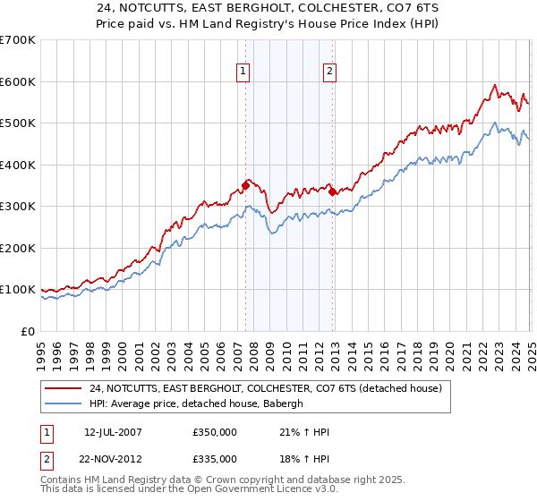 24, NOTCUTTS, EAST BERGHOLT, COLCHESTER, CO7 6TS: Price paid vs HM Land Registry's House Price Index