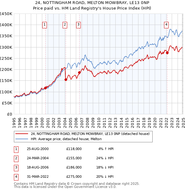 24, NOTTINGHAM ROAD, MELTON MOWBRAY, LE13 0NP: Price paid vs HM Land Registry's House Price Index