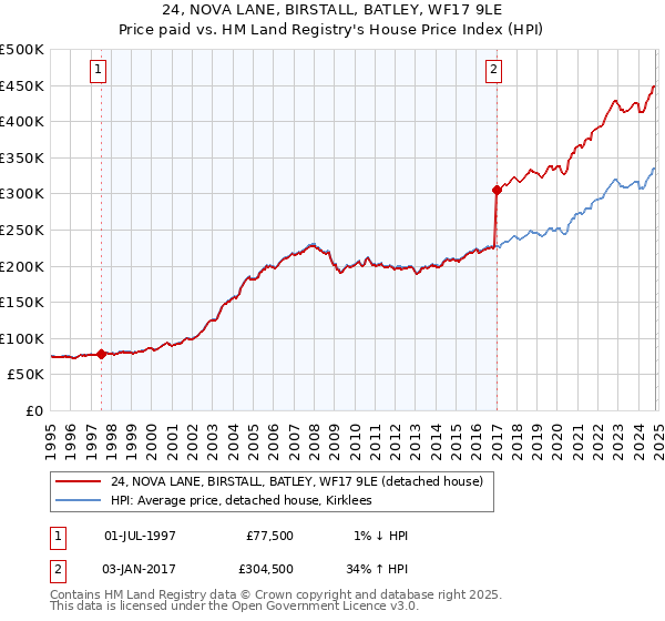 24, NOVA LANE, BIRSTALL, BATLEY, WF17 9LE: Price paid vs HM Land Registry's House Price Index