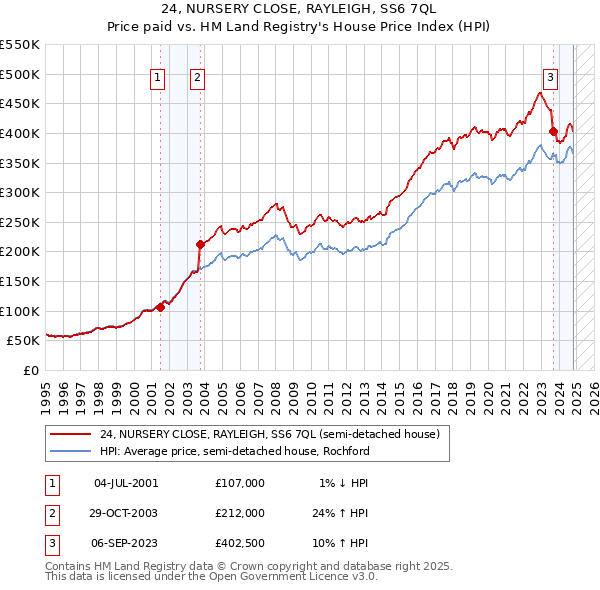 24, NURSERY CLOSE, RAYLEIGH, SS6 7QL: Price paid vs HM Land Registry's House Price Index