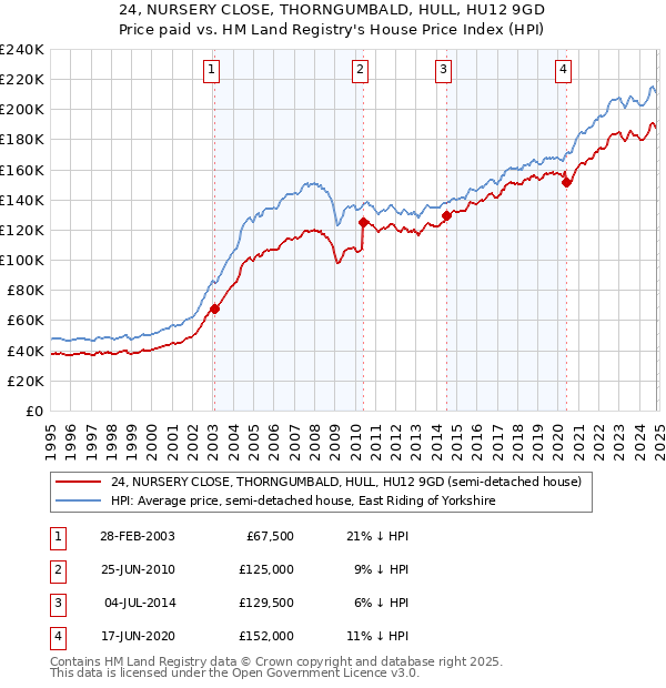 24, NURSERY CLOSE, THORNGUMBALD, HULL, HU12 9GD: Price paid vs HM Land Registry's House Price Index