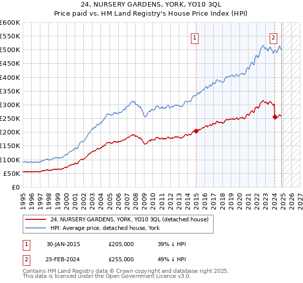 24, NURSERY GARDENS, YORK, YO10 3QL: Price paid vs HM Land Registry's House Price Index