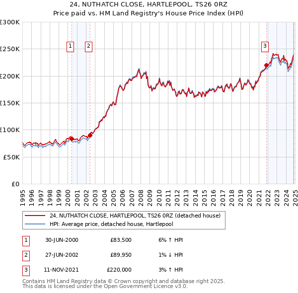 24, NUTHATCH CLOSE, HARTLEPOOL, TS26 0RZ: Price paid vs HM Land Registry's House Price Index