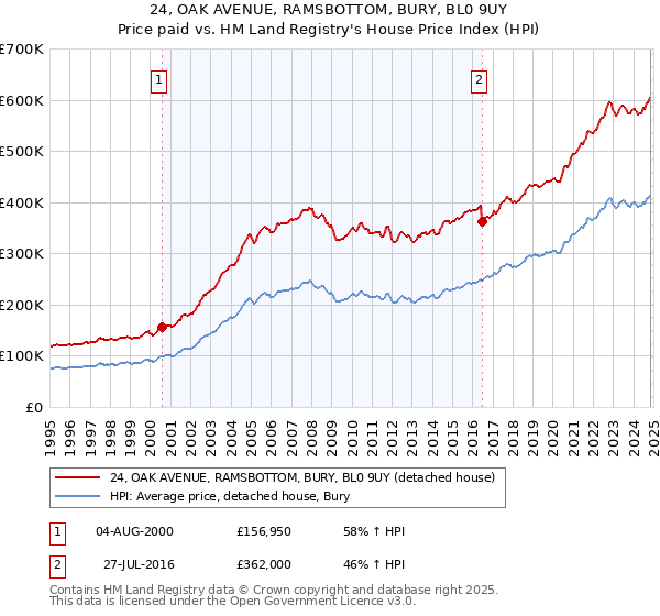 24, OAK AVENUE, RAMSBOTTOM, BURY, BL0 9UY: Price paid vs HM Land Registry's House Price Index