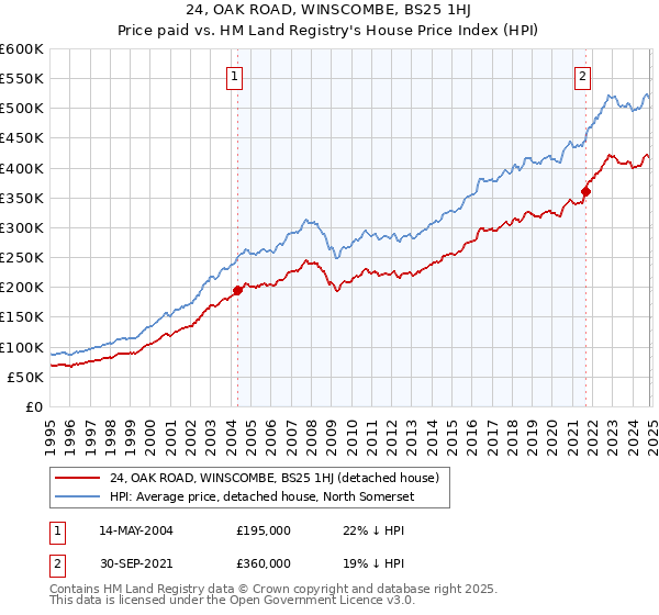 24, OAK ROAD, WINSCOMBE, BS25 1HJ: Price paid vs HM Land Registry's House Price Index