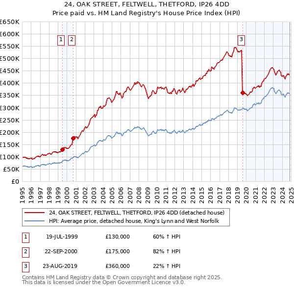 24, OAK STREET, FELTWELL, THETFORD, IP26 4DD: Price paid vs HM Land Registry's House Price Index