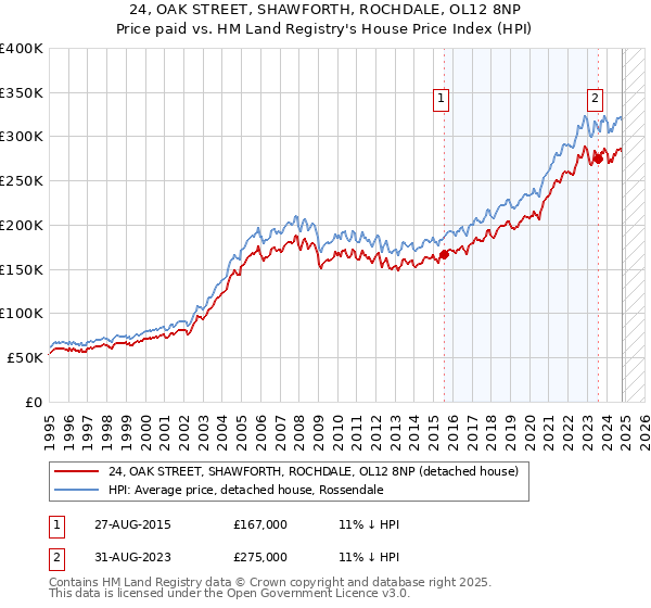 24, OAK STREET, SHAWFORTH, ROCHDALE, OL12 8NP: Price paid vs HM Land Registry's House Price Index