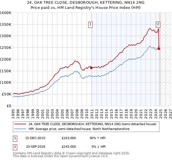 24, OAK TREE CLOSE, DESBOROUGH, KETTERING, NN14 2NG: Price paid vs HM Land Registry's House Price Index