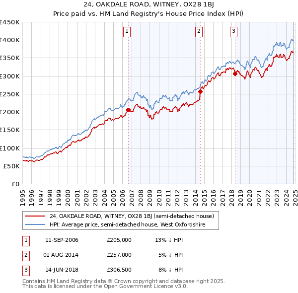 24, OAKDALE ROAD, WITNEY, OX28 1BJ: Price paid vs HM Land Registry's House Price Index