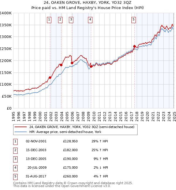 24, OAKEN GROVE, HAXBY, YORK, YO32 3QZ: Price paid vs HM Land Registry's House Price Index