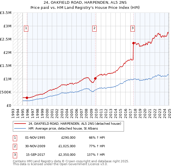 24, OAKFIELD ROAD, HARPENDEN, AL5 2NS: Price paid vs HM Land Registry's House Price Index