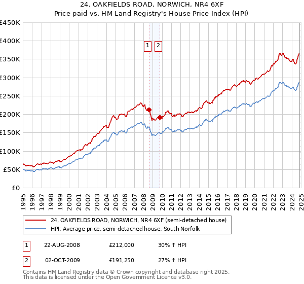 24, OAKFIELDS ROAD, NORWICH, NR4 6XF: Price paid vs HM Land Registry's House Price Index