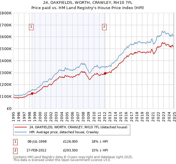 24, OAKFIELDS, WORTH, CRAWLEY, RH10 7FL: Price paid vs HM Land Registry's House Price Index