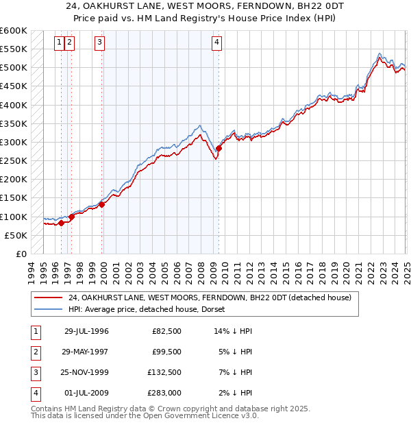 24, OAKHURST LANE, WEST MOORS, FERNDOWN, BH22 0DT: Price paid vs HM Land Registry's House Price Index