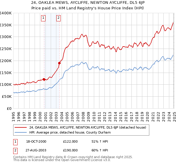 24, OAKLEA MEWS, AYCLIFFE, NEWTON AYCLIFFE, DL5 6JP: Price paid vs HM Land Registry's House Price Index