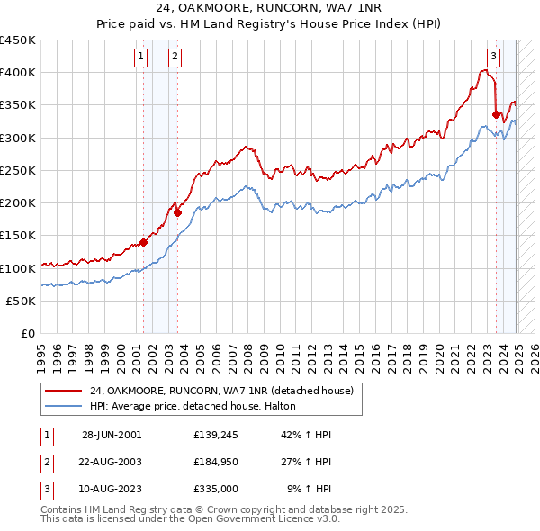 24, OAKMOORE, RUNCORN, WA7 1NR: Price paid vs HM Land Registry's House Price Index