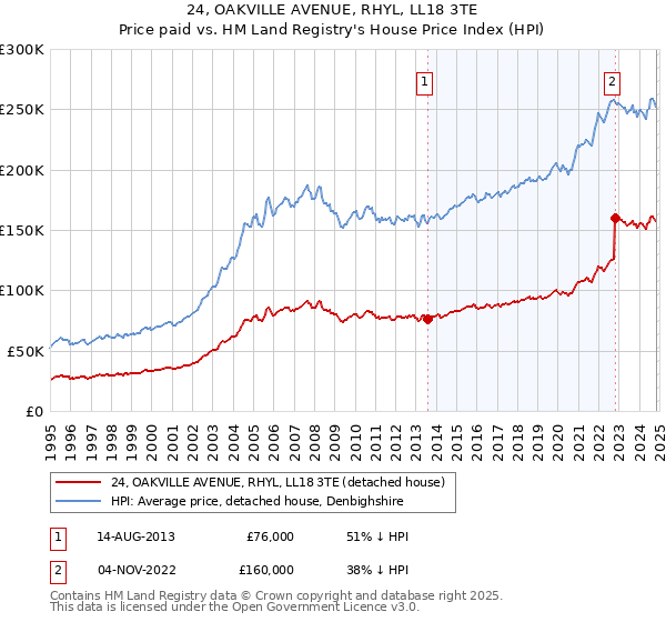 24, OAKVILLE AVENUE, RHYL, LL18 3TE: Price paid vs HM Land Registry's House Price Index