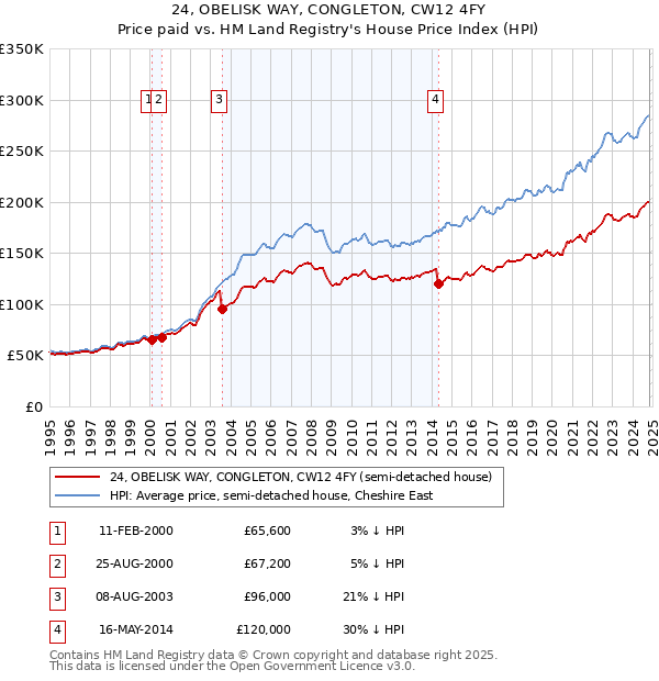 24, OBELISK WAY, CONGLETON, CW12 4FY: Price paid vs HM Land Registry's House Price Index