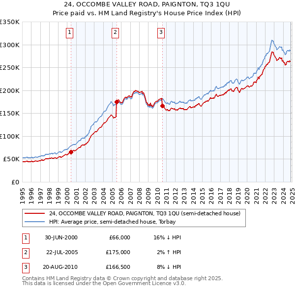 24, OCCOMBE VALLEY ROAD, PAIGNTON, TQ3 1QU: Price paid vs HM Land Registry's House Price Index