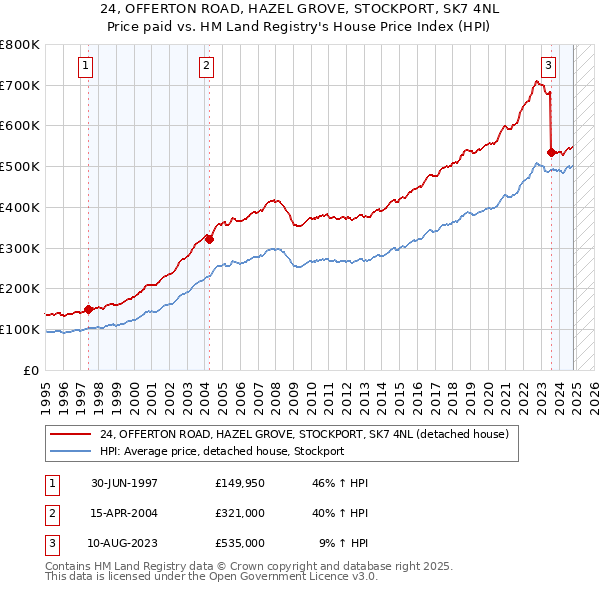 24, OFFERTON ROAD, HAZEL GROVE, STOCKPORT, SK7 4NL: Price paid vs HM Land Registry's House Price Index