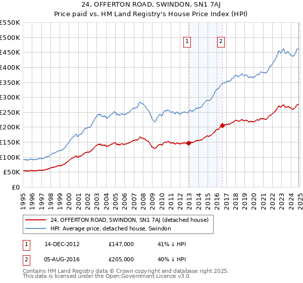 24, OFFERTON ROAD, SWINDON, SN1 7AJ: Price paid vs HM Land Registry's House Price Index