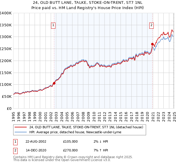 24, OLD BUTT LANE, TALKE, STOKE-ON-TRENT, ST7 1NL: Price paid vs HM Land Registry's House Price Index