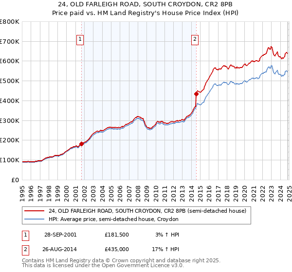 24, OLD FARLEIGH ROAD, SOUTH CROYDON, CR2 8PB: Price paid vs HM Land Registry's House Price Index