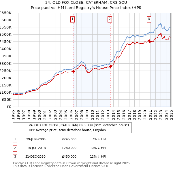 24, OLD FOX CLOSE, CATERHAM, CR3 5QU: Price paid vs HM Land Registry's House Price Index